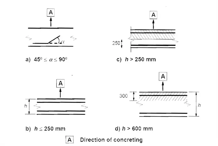 EN 1992-1-1 Figure 8.2